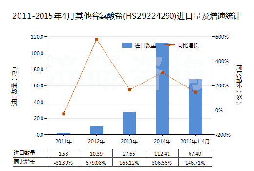 2011-2015年4月其他谷氨酸鹽(HS29224290)進口量及增速統計